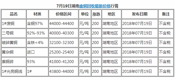 今日7月19日湖南廢品回收廢銅最新價格