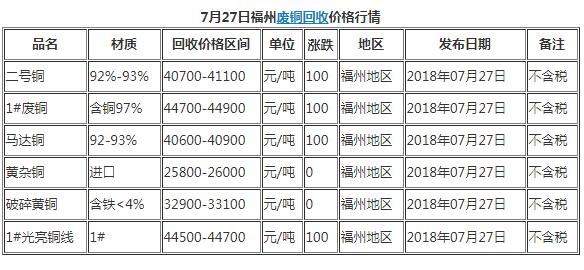 7月27日福州廢品回收網廢銅最新價格