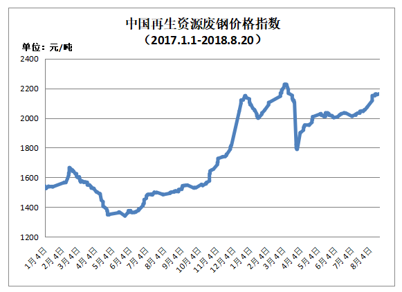 金九銀十需求旺季 廢鋼回收價格還會上漲嗎【報價】