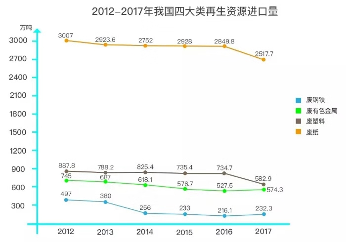 洋垃圾禁令實施一年，我國再生資源回收利用率有望提高